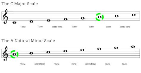 Relative Minor & Relative Major Scales 101 (+ Useful Tips)