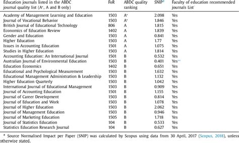 Education focused journal rankings in the ABDC journal quality list (A ...