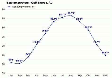 Yearly & Monthly weather - Gulf Shores, AL