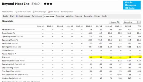 Beyond Meat Stock Price Forecast - Negative Outlook on Contracting Margins, Debt Issues and ...