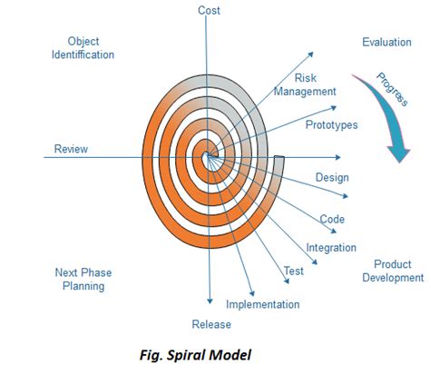 Spiral Model (Software Engineering) - javatpoint