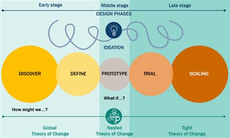 How can we use theory of change in design practice? | by kim shore | Medium