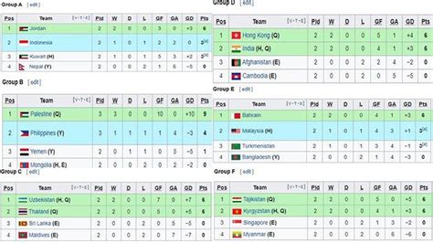 Klasemen Kualifikasi Piala Asia 2023 dan Runner Up Terbaik, Filipina Kalah Jadi Kesempatan ...