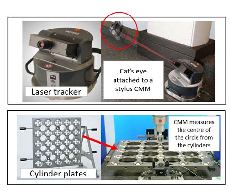 CMM: Calibration, performance verification and measurement uncertainty estimation