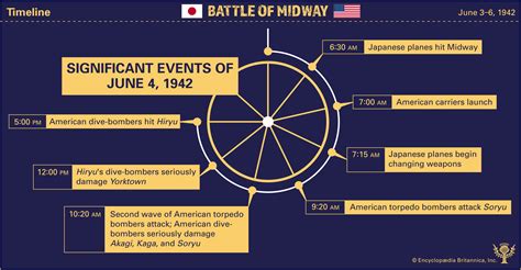 Timeline of the Battle of Midway - Student Center | Britannica.com