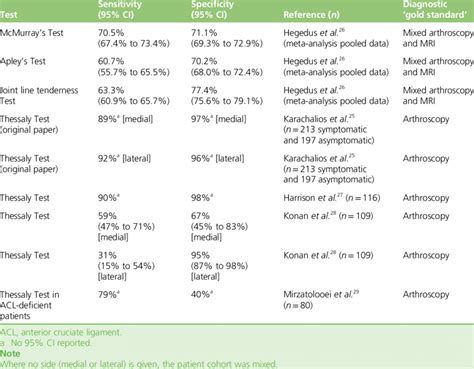 Literature summary of the sensitivity and specificity of the Thessaly... | Download Table