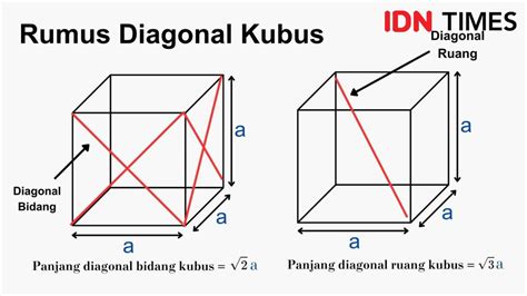 Rumus Diagonal Kubus: Definisi, Turunan, dan Contoh Soal