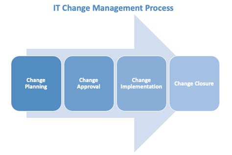 ITIL Change Management Best Practices | Motadata