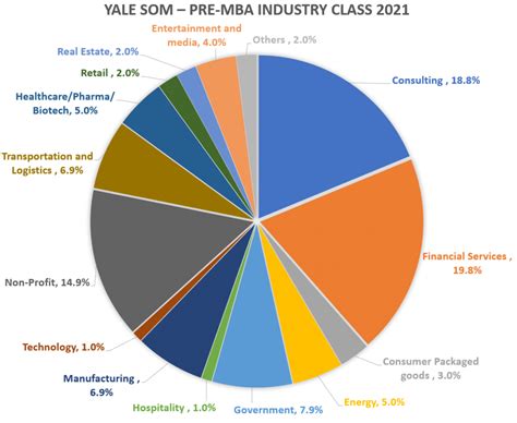 Yale School of Management - Yale MBA Program Class Profile | Employment Reports | Notable Alumni