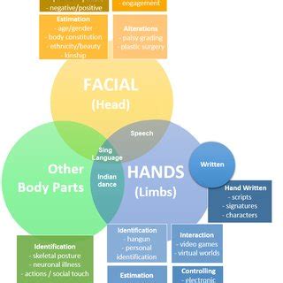 Main applications in gesture recognition. | Download Scientific Diagram