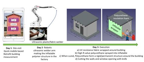 Transformative Building Envelope Retrofit Using Insulation-Inflatable ...