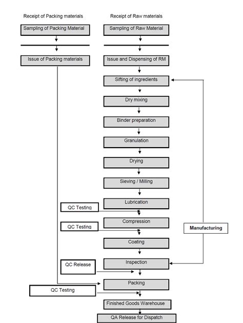 Pharma information Zone: Pharmaceutical manufacturing process flow chart for Tablet