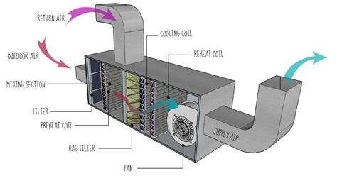 Basic Principles of a HVAC system - ENGINEERING UPDATES