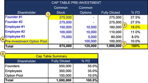 Capitalization Tables for Startup Founders Part 1: Pre-Investment — Stefan Colovic