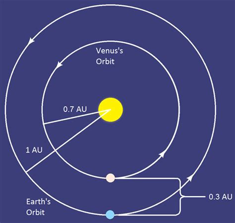 Orbital Radius Of Earth In Au - The Earth Images Revimage.Org