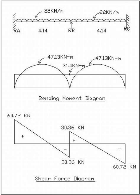 Bending Moment and Fixed Moment Calculations – Civil Engineering Projects