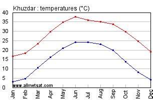 Khuzdar, Pakistan Annual Climate with monthly and yearly average ...