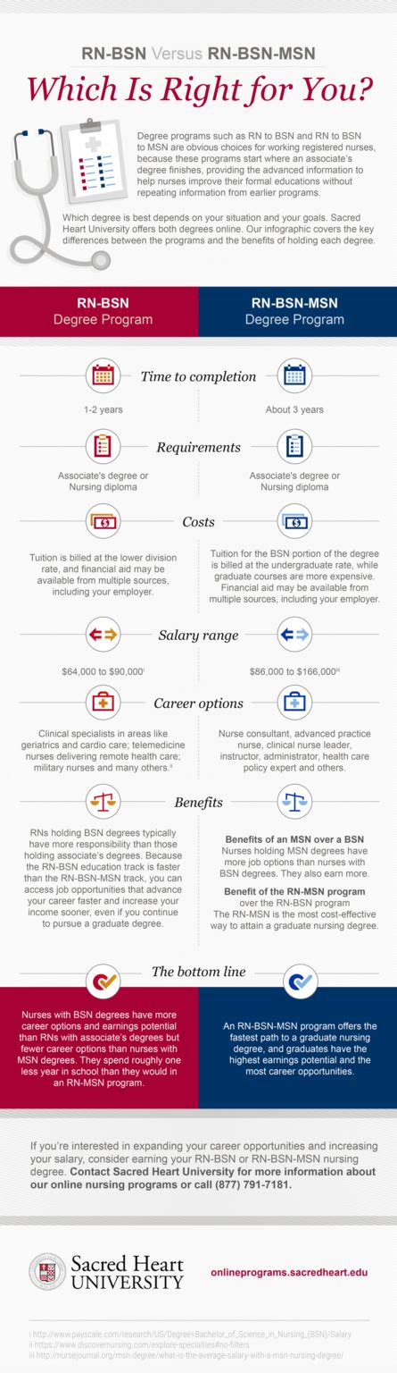 RN-BSN vs RN-MSN | Benefits & Differences | Sacred Heart Online