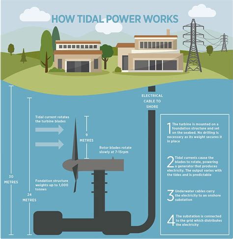 Don't underestimate the force of water power - Raconteur in 2023 | Tidal power, Tidal energy ...