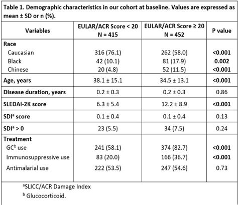 The New EULAR/ ACR 2019 SLE Classification Criteria: A Predictor of Long-term Outcomes - ACR ...