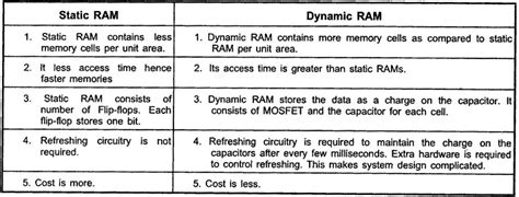 Dynamic Ram And Static Ram