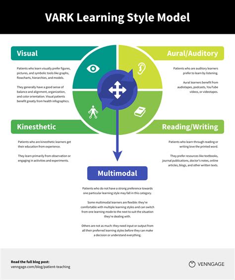 VARK Learning Style Model Infographic Template - Venngage