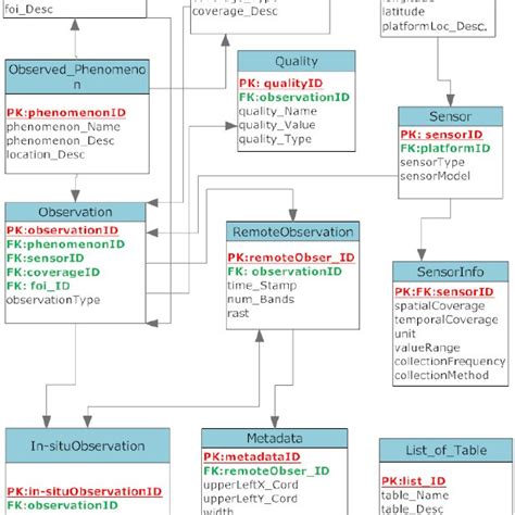 ER-Diagram and Logical Design of the Heterogeneous Database | Download Scientific Diagram