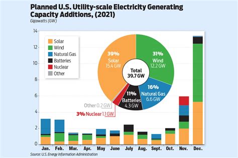 New Electricity Generation Renewables Dominate in 2021 | Arkansas Business News ...