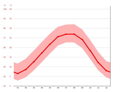 Jasper climate: Weather Jasper & temperature by month