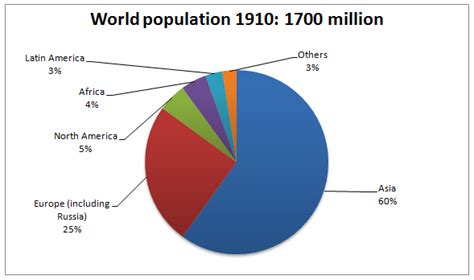 Academic IELTS Writing task 1 Sample 49 – Changes in world population by region between 1910 and ...