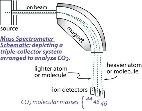 Gas Source Mass Spectrometry: Stable Isotope Geochemistry