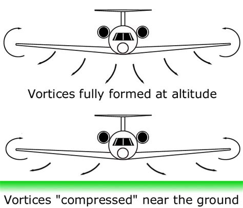 Ground Effect in Aircraft