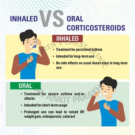 Inhaled vs Oral Corticosteroid for Asthma: what’s the difference? - Dr ...