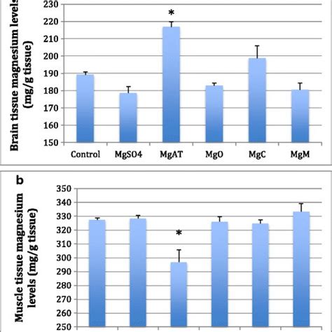 (PDF) Timeline (Bioavailability) of Magnesium Compounds in Hours: Which Magnesium Compound Works ...