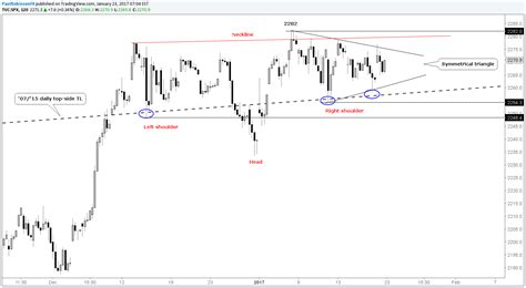 S&P 500 Technical Analysis: Short-term Chart Pattern in View