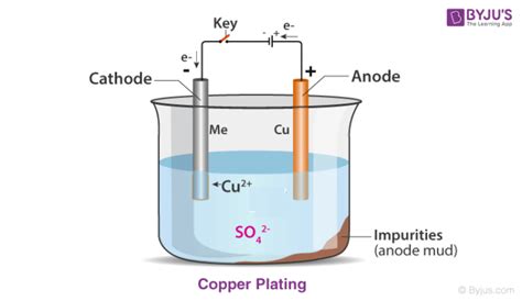 What is Electroplating - Definition, Working Principle & its Uses