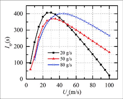 Variation of the specific impulse with vessel velocity. | Download Scientific Diagram