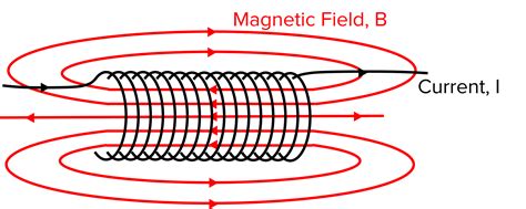 Electromagnetism Worksheets, Questions and Revision | MME