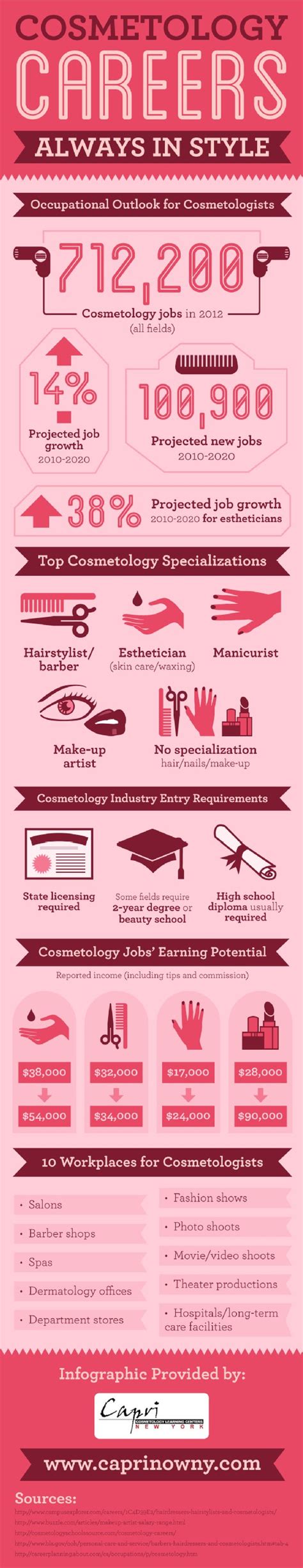 What are the entry requirements for the cosmetology industry? This list includes a high school ...