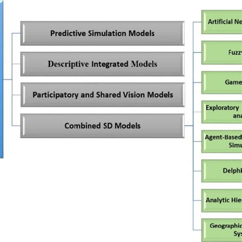 The main challenges and limitations of system dynamic modeling in the ...