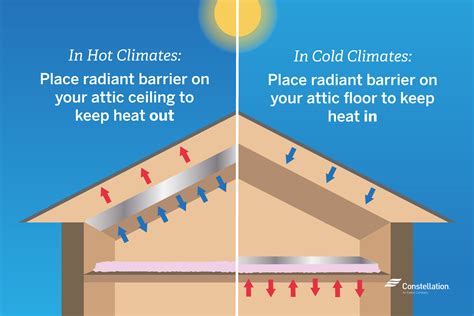 best radiant attic barrier location by climate | Attic insulation, Attic, Attic ventilation