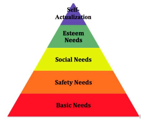 maslow's theory - Google Search | Maslow's hierarchy of needs ...