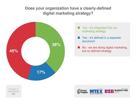 10 reasons you need a digital marketing strategy 2023 [Planning tool]