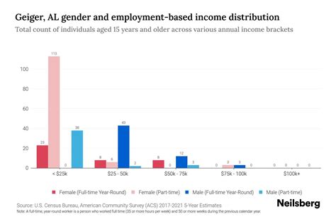 Geiger, AL Income By Gender - 2024 Update | Neilsberg