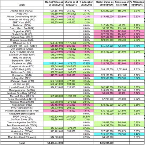 One Familys Blog: Tracking Stanley Druckenmiller's Duquesne Family Office Portfolio - Q2 2015 Update