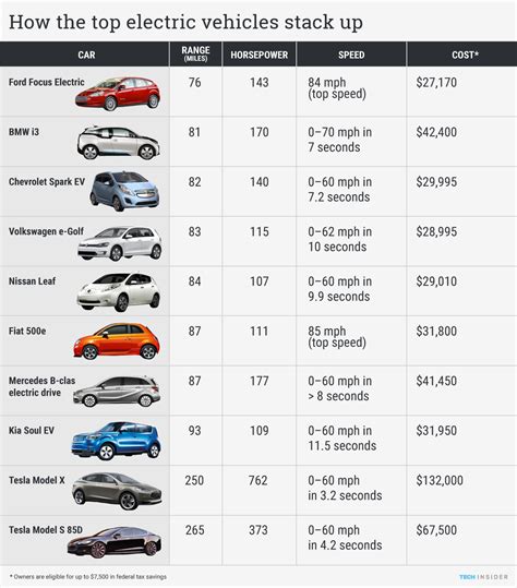 Tesla Dominates Electric Car Market with Impressive Range