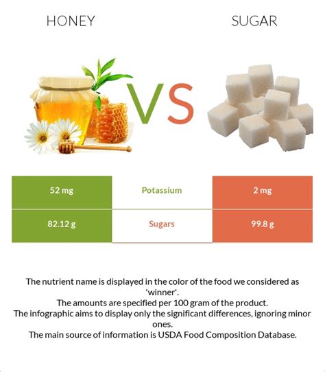 Honey vs. Sugar — What's The Healthier Choice?