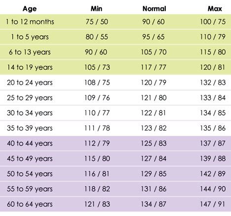 The Blood Pressure Chart Based On Age That Everyone Should Know ...