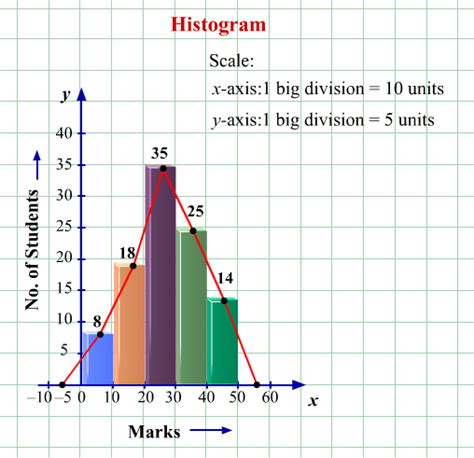 i Construct a histogram and frequency polygon of the following ...