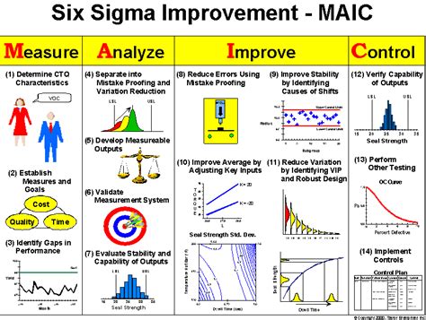 sixsigma - Google-søgning | Six sigma tools, Business process ...